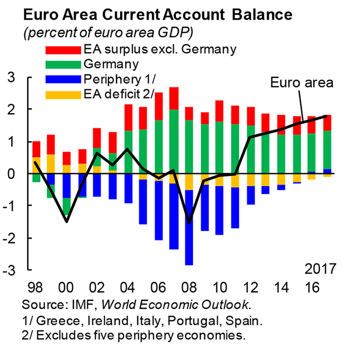Gráfico de barras apiladas y línea de la evolución del saldo por cuenta corriente de la zona euro entre 1998 y 2017. Destaca el superávit de Alemania y su peso en el valor agregado.