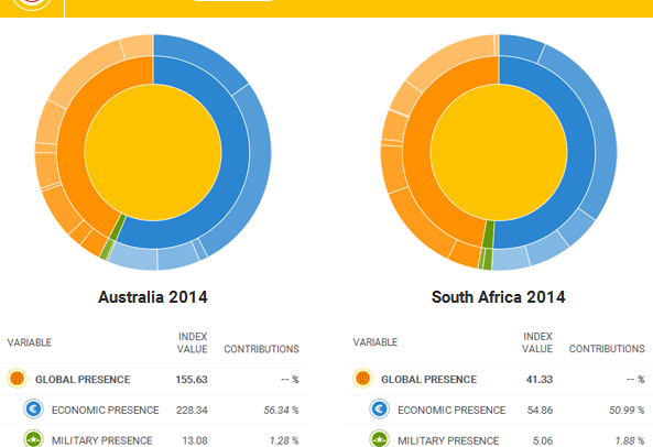 Contributions of Australia and South Africa to Global Presence in 2014. Graph: Elcano Global Presence Index