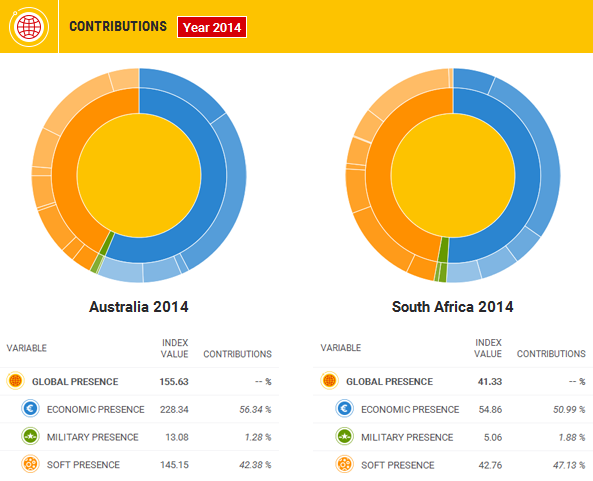 Contributions of Australia and South Africa to Global Presence in 2014. Graph: Elcano Global Presence Index