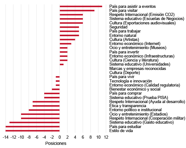 Diferencia entre las posiciones españolas en los rankings de indicadores objetivos y en el de imagen. Gráfico: Real Instituto Elcano