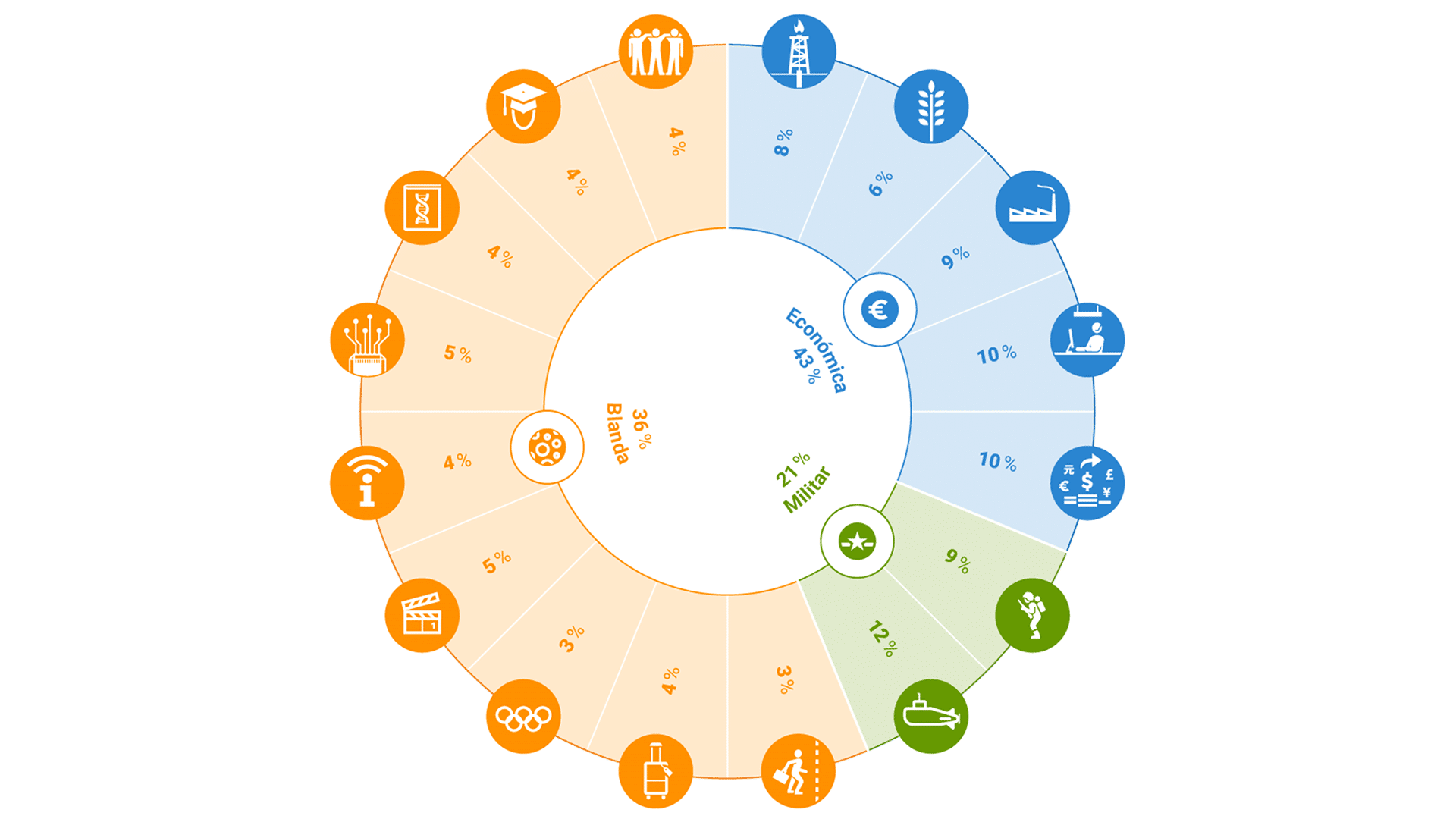Infographic showing the dimensions, variables and weights of the Elcano Global Presence Index.
