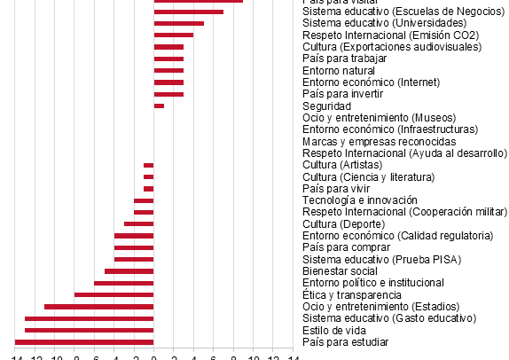Diferencia entre las posiciones españolas en los rankings de indicadores objetivos y en el de imagen