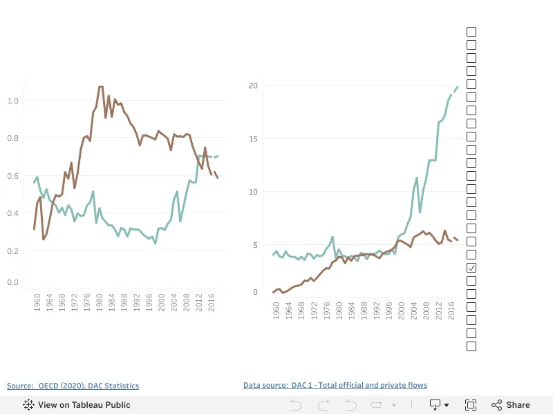Dos gráficos de líneas que comparan la evolución AOD de Países Bajos y Reino Unido entre 1960 y 2020.