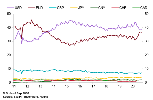 Figura 1. Cuota de mercado de las principales monedas en pagos internacionales (%)