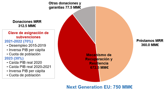 Figura 2. Distribución del Mecanismo de Recuperación y Resiliencia dentro de Next Generation EU (millones de euros, precios constantes de 2018)