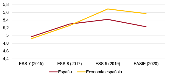 Figura 1. Valoración del impacto de la inmigración en España y en la economía española (medias, escala 0-10)
