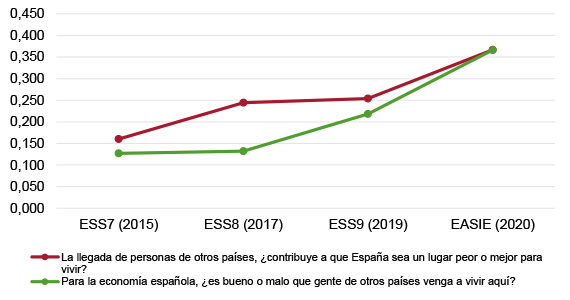 Figura 2. Correlación entre ideología política y opinión ante la inmigración, 2015-2020