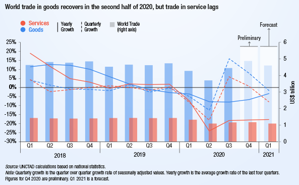 Figura 2. Comportamiento del comercio internacional de bienes y servicios, 2018-2021