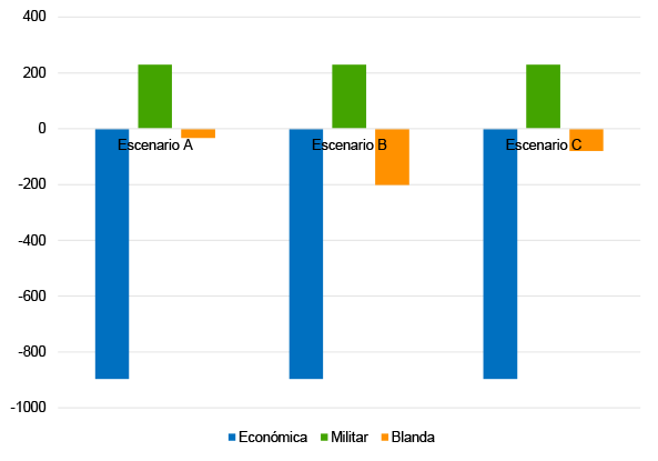Figura 7. Impacto en presencia económica, militar y blanda (tasa de variación respecto del año anterior, en valor índice)