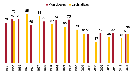 Figura 1. Marruecos: participación electoral, 1960-2021