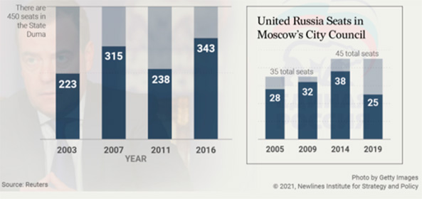 Figura 2. Resultados electorales de Rusia Unida en las elecciones generales y en las municipales en Moscú