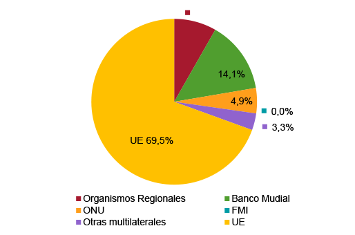 Figura 1. Distribución por organismos de la ayuda española multilateral (en % del total neto acumulado en 2015-2018)