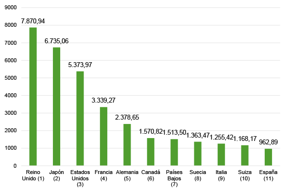 Figura 5. Principales contribuyentes al Grupo Banco Mundial (en millones de dólares constantes, acumulado 2015-2018)