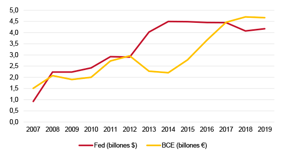 Figura 2. Balances consolidados de la Fed y el BCE, 2007-2019