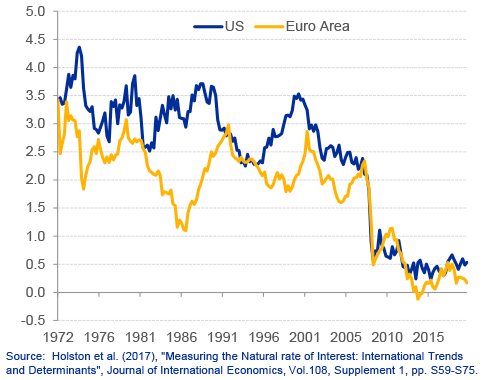 Figura 3. Tipo de interés natural de equilibrio en EEUU y la Eurozona, 1972-2020