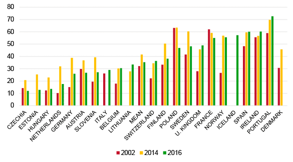 Figure 1. ‘The government should be generous when judging applications for refugee status’, 2002, 2014 and 2016 (%)