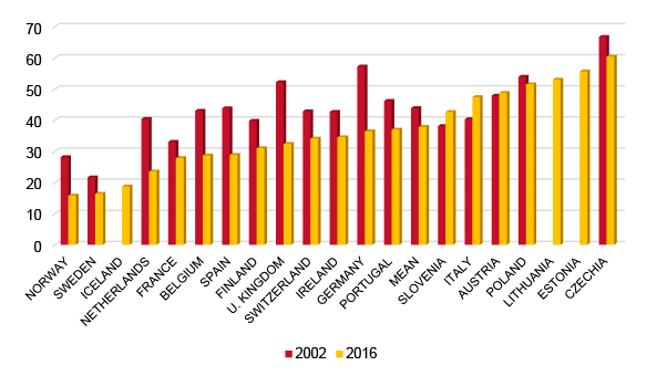 Figure 2. ‘Most refugee applicants are not in real danger of persecution in their own countries’, 2002 and 2016 (%)