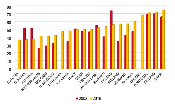 Figure 3. ‘Refugees granted asylum should be entitled to bring family members’, 2002 and 2016 (%)