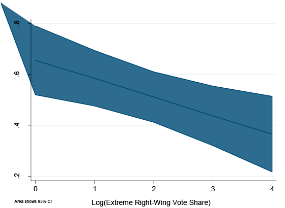 Figure 4. Predicted probabilities on agreeing that governments should be generous when judging applications for refugee status according to the vote share of far-right parties