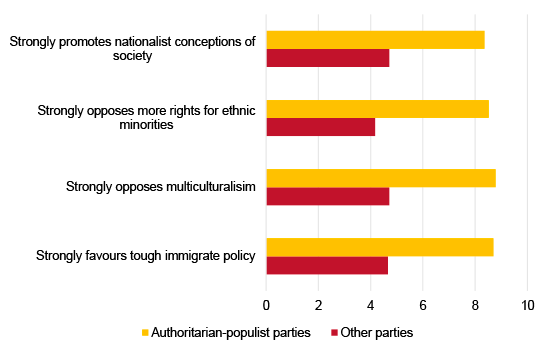 Figure 1. Anti-cosmopolitan features in European authoritarian-populist parties (scale of 1-10)