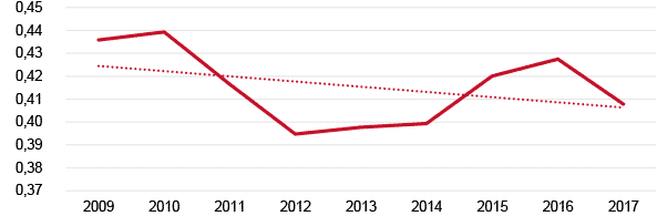 Figure 2. EU member States’ ODA/GNI ratio (%), 2009-17 (1)