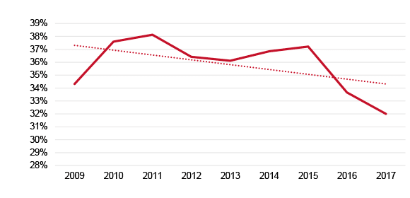 Figure 3. Positive resolutions of asylum applications and refugee status determination, as a share of total applications (%), 2009-17 (1)