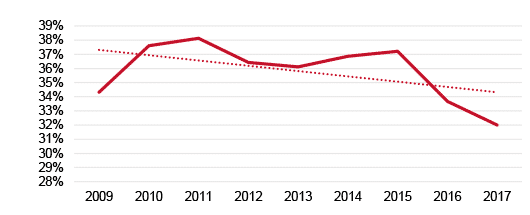 Figure 4. Positive first residence permits issued for family reasons, as a share of total applications (%), 2009-17 (1)