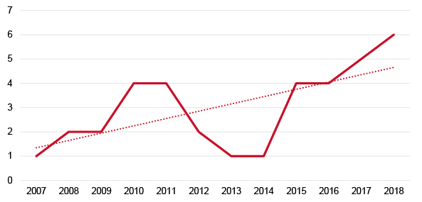 Figure 5. Number of EU governments under populist political influence, 2007-18