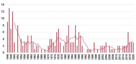 Figure 2. Vetoed UNSC Resolutions by year and moving five-year average, 1946-2020