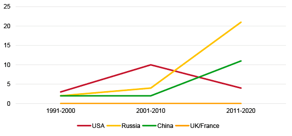 Figure 3. Vetoes by each UNSC P5 member by decade, 1991-2020