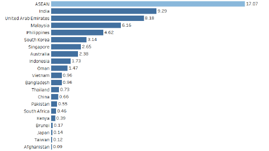 Figure 1. EU arms exports to Indo-Pacific countries, 2019 (US$ billion)