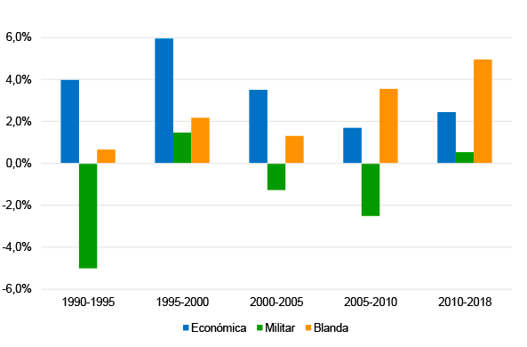 Figura 3. Variaciones anuales de presencia global, económica, militar y blanda, 1990-2018 (en %). Fuente: Real Instituto Elcano, Índice Elcano de Presencia Global