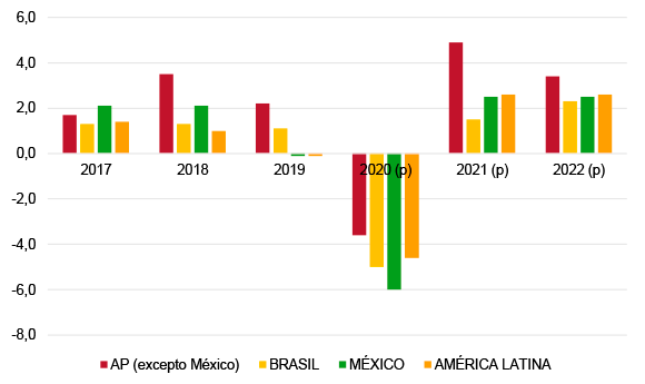Figura 1. Previsiones de crecimiento en América Latina, 2017-2022 (%). Fuente: elaboración propia a partir de datos del Banco Mundial.