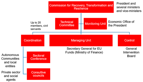The governance of the Spanish NRRP