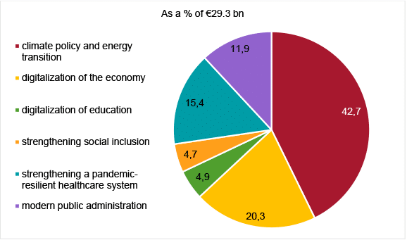 Figure 1. Assignment of financial resources per chapter (%)