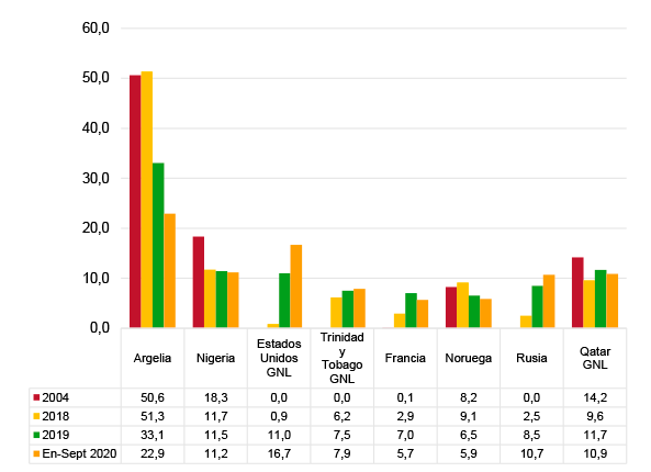 Figura 3. Importaciones españolas de gas natural, 2004, 2018, 2019 y enero-septiembre 2020 (% sobre GWh)