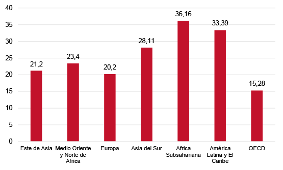 Figura 5. Tamaño de la economía informal por regiones, 2010-2015 (promedio % del PIB)