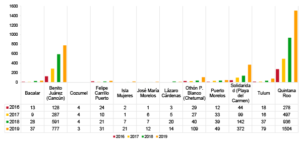 Figura 2. Total de homicidios en Quintana Roo por municipios, 2016-2019