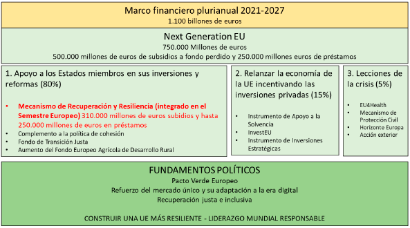 Figura 1. Marco Financiero Plurianual 2021-2027