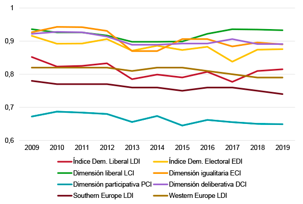 Figura 2. Dimensiones de la calidad democrática para España (V-Dem 2020), 2009-2019