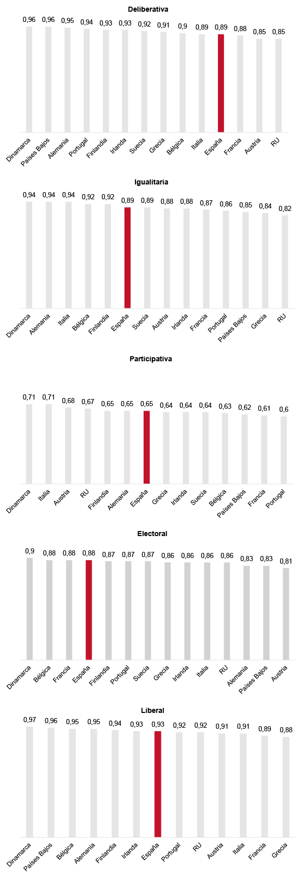 Figura 3. Comparación de las dimensiones democráticas de V-Dem entre algunos países europeos (2020, v10)