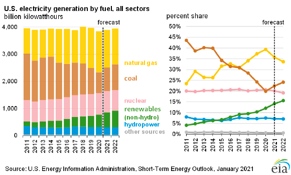Figure 1. US electricity sector by fuel, all sectors, 2010-21