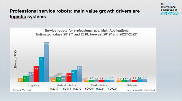 Figura 2. Robots en servicios profesionales: principales aplicaciones, 2017 (revisado), 2018 y 2019-2022 (previsión) (miles de millones de US$)