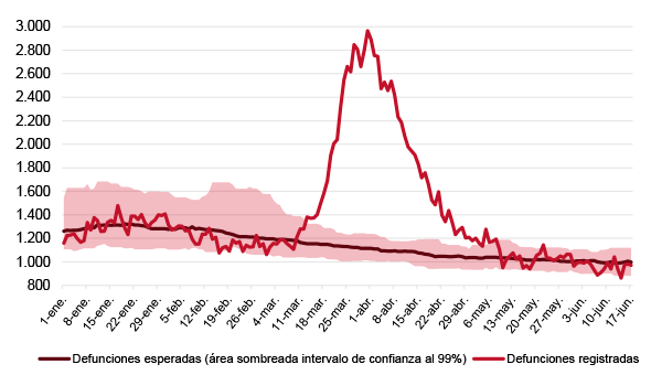Figura 1. Diferencia en España entre defunciones esperadas y registradas, enero-junio de 2020