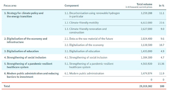 Figure 2. Assignment of financial resources per pillar in the German NRRP