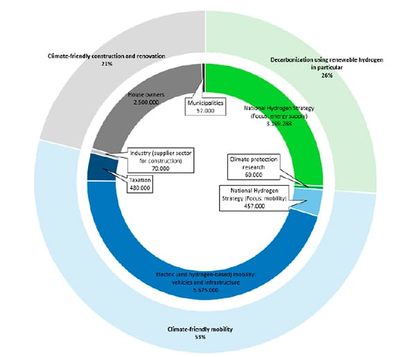 Figure 3. Overview of investment volumes within Chapter 1 on the strategy for climate policy and energy transition