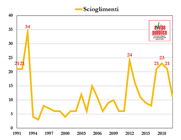 Figura 3. Número de ayuntamientos disueltos por infiltración mafiosa en Italia entre 1991 y 2020