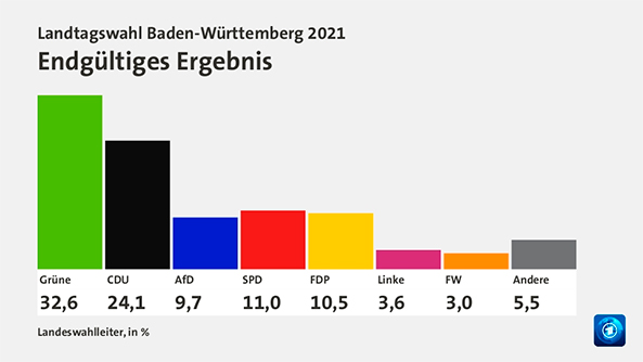 Figure 6. Results of the elections in Baden-Württemberg, 2021