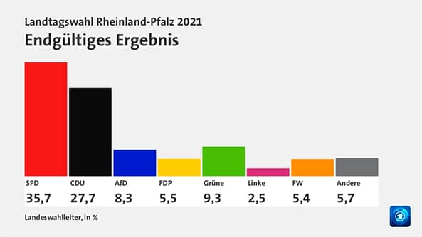 Figure 7. Results of the elections in Rheinland-Pfalz, 2021