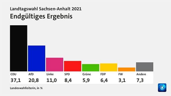 Figure 8. Result of the elections in Sachsen-Anhalt, 2021